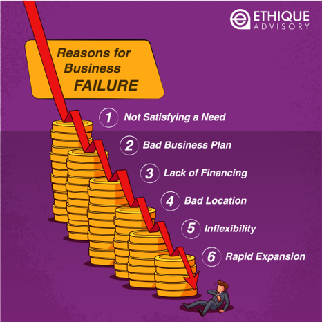 AdvisoryEthique's tweet photo. Avoid the business pitfalls for success!
Take proactive steps to thrive: Understand the market, plan well, secure funds, pick the right location, adapt, and grow wisely.
#businesssuccess #avoidfailures #failures #marketdemad #inflexibility #rapidexpansion #ethiqueadvisory https://t.co/sbPTvHcYm7