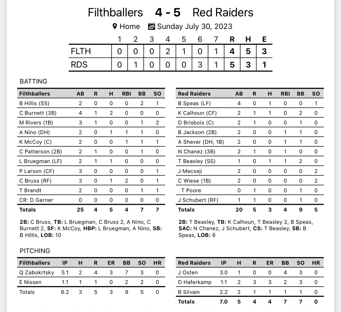 After going 2-7-1 in their first 10 games, the Red Raiders close out the 2023 Corn Belt League postseason with a walk off winner. 

Final: 
Filthballers: 4
Red Raiders: 5

Top Performers: 
Ty Beasley: 1-1 2B, 1RBI, 2BB
Kris Calhoun: 1-2 1R, 1BB