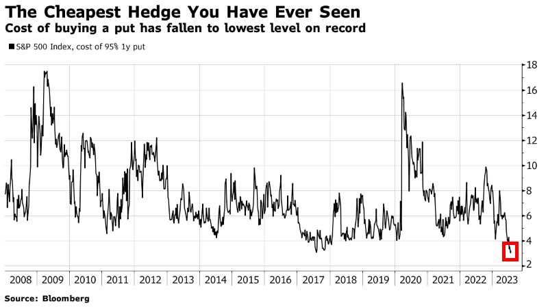 Fxhedgers's tweet image. COST OF BUYING A PUT HAS FALLEN TO THE LOWEST LEVEL ON RECORD $SPX