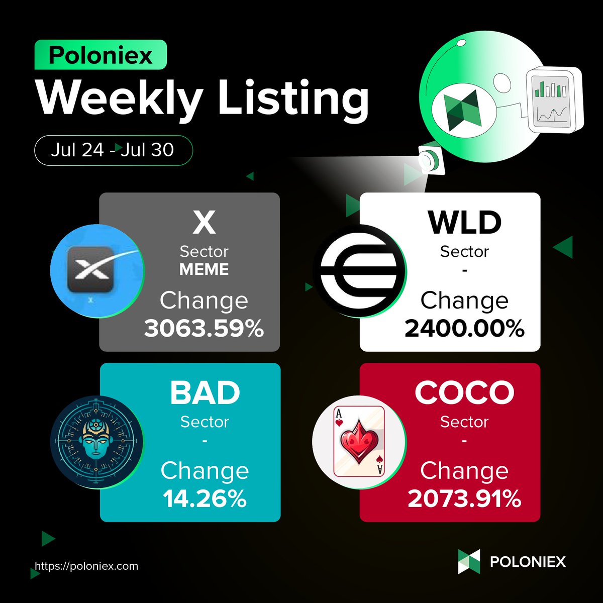 Poloniex Weekly Listing (7/24 - 7/30) 🎉

#X +3063%    
#WLD +2400%   
#BAD +14%   
#COCO +2073%

<a href="/aiXtoken/">X(AI-X)</a> <a href="/worldcoin/">World</a> <a href="/badideaai/">Bad Idea AI</a> <a href="/0xcococom/">COCO</a>