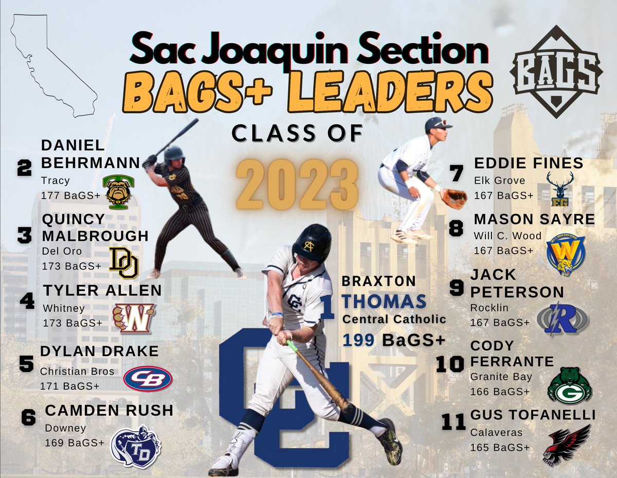 The top seniors (class of '23) in the Sac Joaquin Section, according to Batter Game Score (BaGS+). Hits (1B/2B/3B/HR), BB, HBP, K, grade level, &amp; SOS are all factored into these ratings. 

Central Catholic's Braxton Thomas (#1) slugged 14 💣 this year!

lookerstudio.google.com/s/oHHU46Zp8Oo