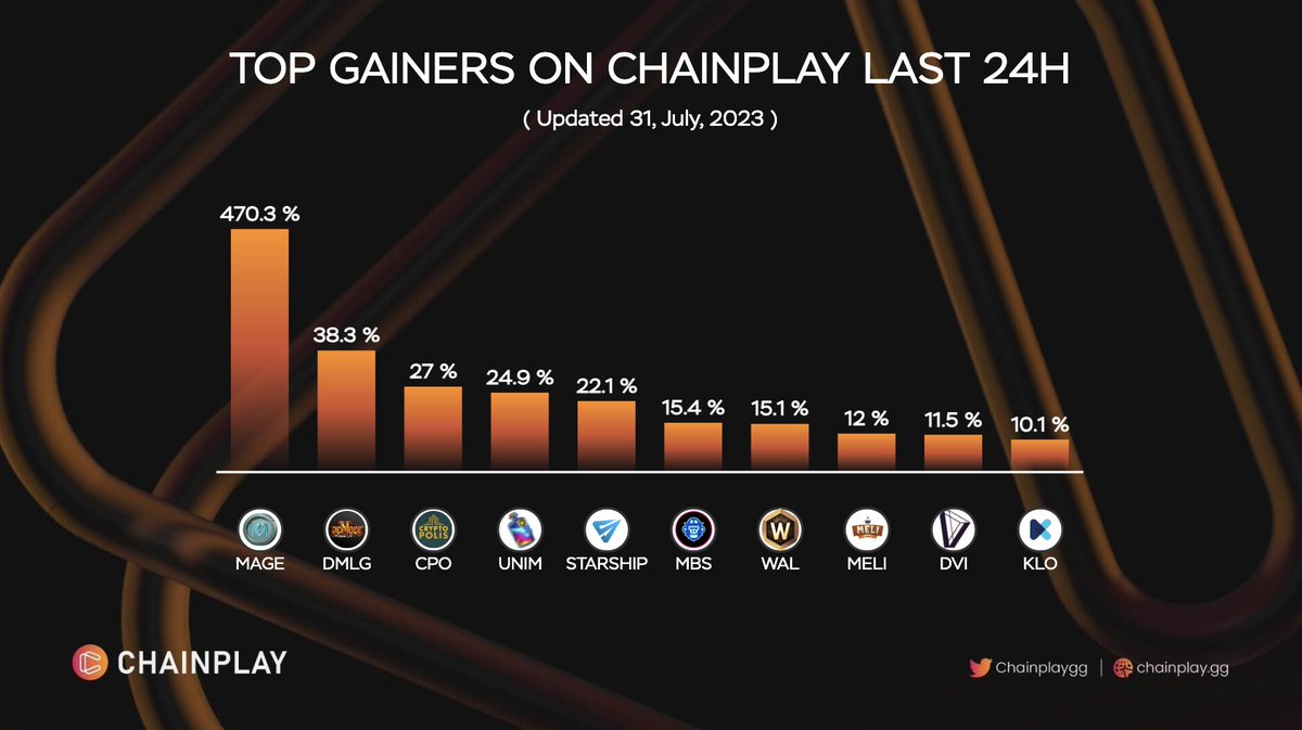 🔥Top Gainers on ChainPlay Last 25H 

$MAGE @MetaBrandsio
$DMLG @demoleio
$CPO @cryptopolisgame
$UNIM @crypto_unicorns
$STARSHIP @DeployStarShip
$MBS @TheMonkeyLeague
$WAL @thewastedlands
$MELI @0xmeligames
$DVI @Dvision_network
$KLO @GetKalao 

#Web3