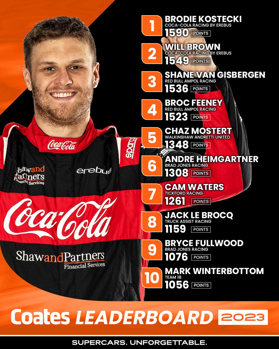 Supercars (@supercars) on Twitter photo .<a href="/BrodieKostecki/">Brodie Kostecki</a> regains the championship lead out of Sydney 💪
Where is your favourite driver placed in the Coates leaderboard? 👉 bit.ly/2023_Points #RepcoSC #Supercars .<a href="/BrodieKostecki/">Brodie Kostecki</a> regains the championship lead out of Sydney 💪
Where is your favourite driver placed in the Coates leaderboard? 👉 bit.ly/2023_Points #RepcoSC #Supercars