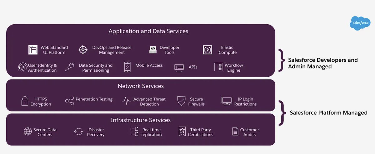 ShenoyMeghesh's tweet photo. If you are getting started in @salesforce Ecosystem . You just need to work on the Application & Data Services Layer , the Network & Infrastructure Service Layers are handled by Salesforce by themselves !
#HowtoDev #HowtoDev_ #trailblazercommunity https://t.co/8hcZTKK35J