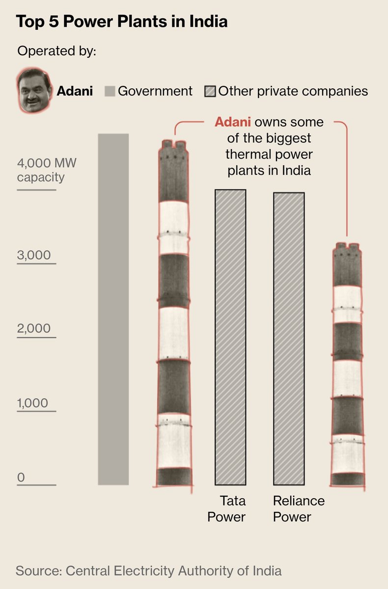 How big is the #Adani infrastructure empire...

The story via graphs 👇

bloomberg.com/graphics/2023-…