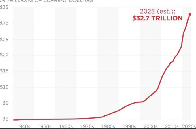 This is not Apple, Nvidia, or Tesla.

It is the US national debt which has grown by $1.3 trillion in the past 8 weeks since the debt ceiling was suspended.