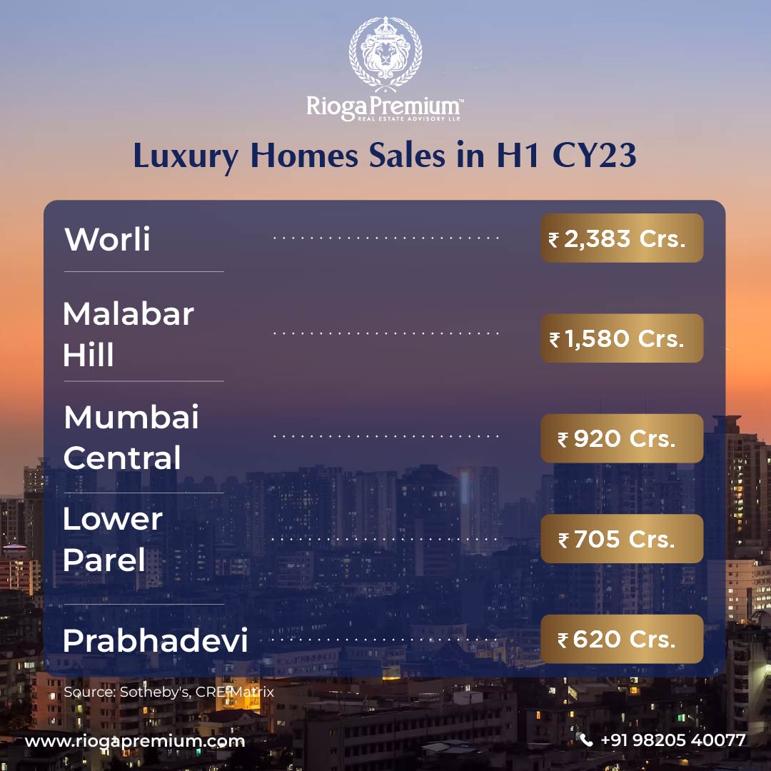 Rioga_Premium's tweet image. Breaking Records! Luxury Home Sales in the first half of CY23 have been soaring high! Contact Rioga advisors today at +91 9820540077 or visit riogapremium.com.

#MumbaiProjects #RiogaPremium
 #Mumbai #PremiumProjects
 #Mumbaiproperties   #Mumbairealestate