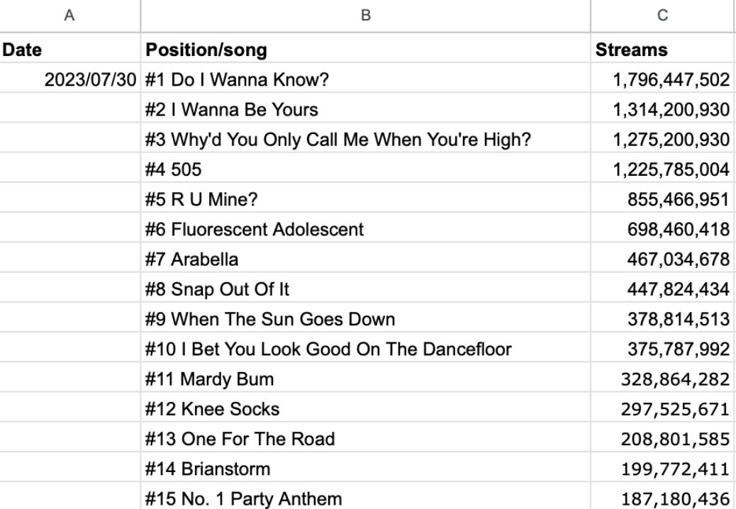 SpotifyMonkeys's tweet photo. Top 30 Arctic Monkeys' most streamed song on Spotify (30/07/2023)

AM — 12 songs with 1 B-side
FWN — 7 songs
Debut — 6 songs
Humbug — 2 songs
TBHC — 1 song
EP — 1 song https://t.co/6z0gisxvKr
