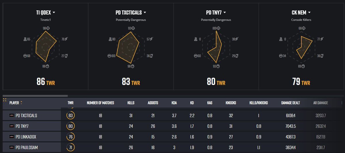 @BGESportsLLC July Monthly league Champs! It was a great team effort! Congrats and GG’s to all <a href="/Linkadox/">Linkadox</a> <a href="/PauloSam_S/">PauloSam</a> <a href="/Txcticals_/">Chase</a> <a href="/tny7_/">Tny7_</a> 🏆