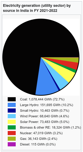 PranavTele's tweet photo. @bhash yes absolutely right.

In India more than 70% of electricity is produced by burning coal.

Let's burn more coal and charge electric batteries and call ourselves tree huggers. https://t.co/Z6Ob6e0Z65