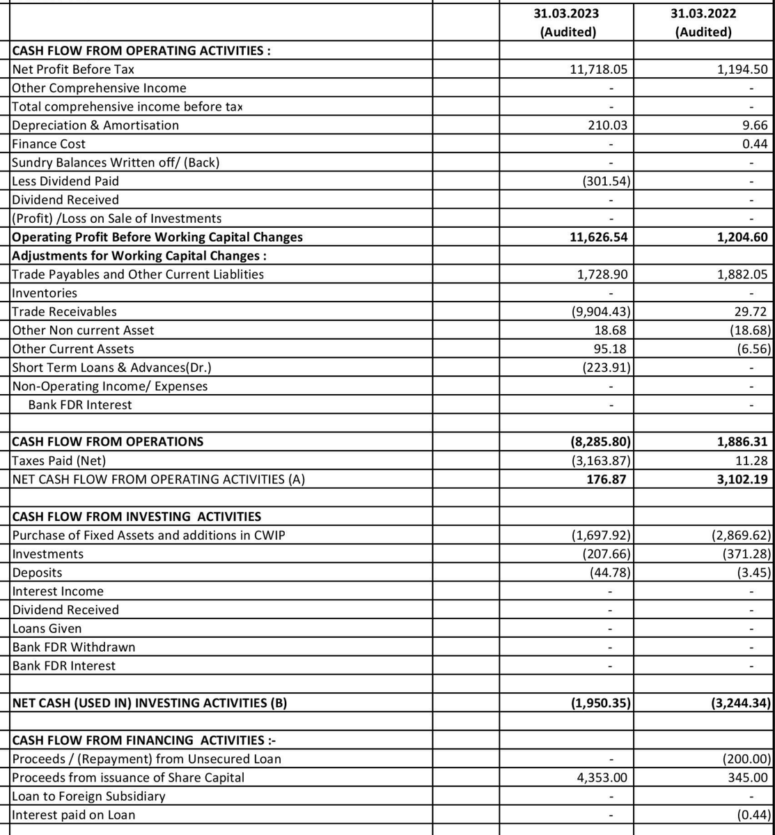 BeatTheStreet10's tweet image. Varanium Cloud - Saga of - Capital Misallocation | IPO Fund Mis-utilization | Discrepancy in Cash Flows | Dividend Saga

1. The company raised 40 crore via IPO in Sept-22 and as of March-23, it has unutilized 15 crore from IPO funds
Now again company raised whopping 1250 crores