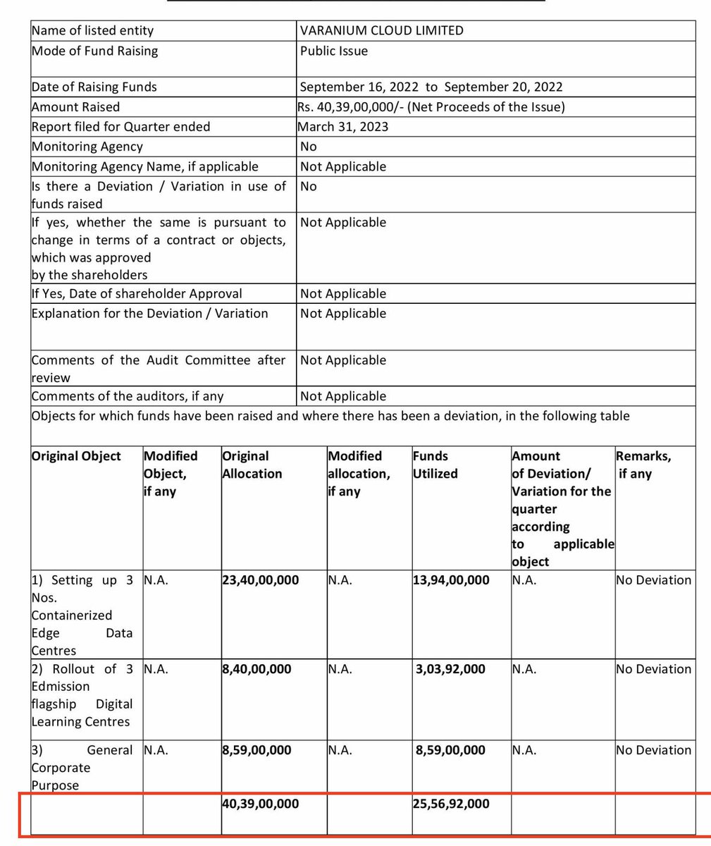 BeatTheStreet10's tweet image. Varanium Cloud - Saga of - Capital Misallocation | IPO Fund Mis-utilization | Discrepancy in Cash Flows | Dividend Saga

1. The company raised 40 crore via IPO in Sept-22 and as of March-23, it has unutilized 15 crore from IPO funds
Now again company raised whopping 1250 crores