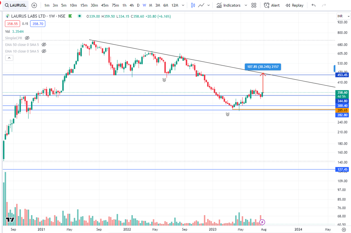 SnehaSSR's tweet image. #LAURUSLABS:  Another opportunity to accumulate it for the long term and has great potential with good fundamentals.

#investing 
#equity #money
@AdeptMarket
@WealthEnrich
@KommawarSwapnil
@Rishikesh_ADX
@sabarish091282
@sunilgurjar01
@ArindamPramnk
