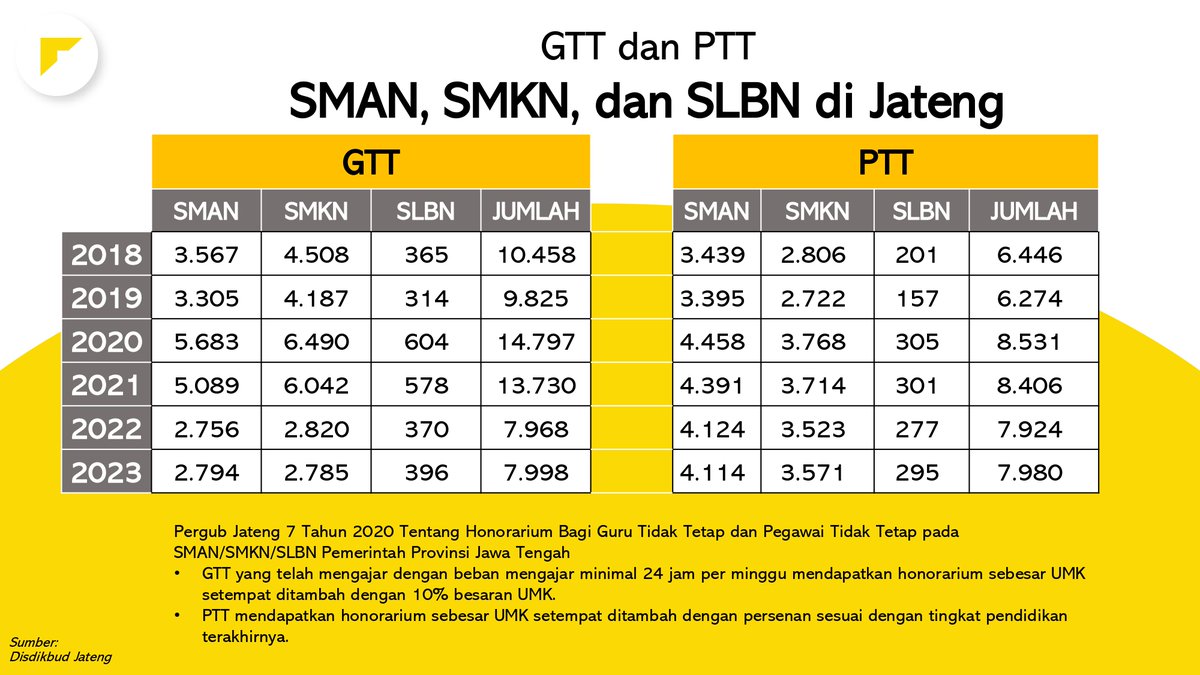 Komplain tentang gaji guru honorer itu dulu banyak sekali, keluhan mereka adalah gaji yang sangat rendah dengan beban jam mengajar berlebih. Melalui Pergub Jateng No. 7 Tahun 2020 kami menyetarakan gaji mereka dan mengurangi beban jam mengajar mereka. Saat ini, Guru Tidak…