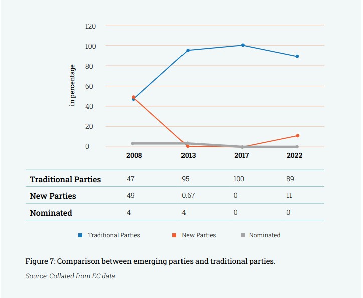 This is how emerging parties fared in the last four election cycles. Are new political parties truly alternative forces in Nepali politics?
