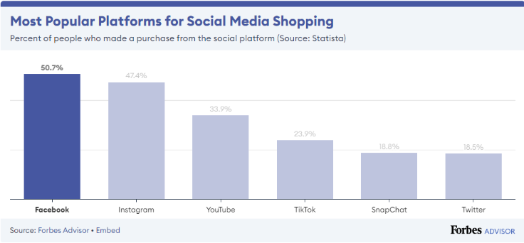 bestshop's tweet photo. The effectiveness of social media platforms for online sales varies significantly. Among them, Facebook with approximately 51% of surveyed users expressing a preference for conducting online purchases through this platform. 

#ShopSmart #DigitalSalesSuccess #Ecommerce #Bestshop https://t.co/RNecPkDM2Y