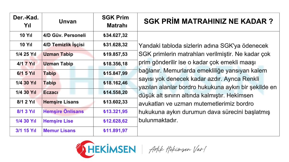 Sizler için karşılaştırma yaptık.
Aylık SGK prim matrahınız ne kadar?

Tabloda herşey net:

01-02 Ağustos
Eylemdeyiz
Son Bir Gün 
Saha Seni Bekliyor!!!