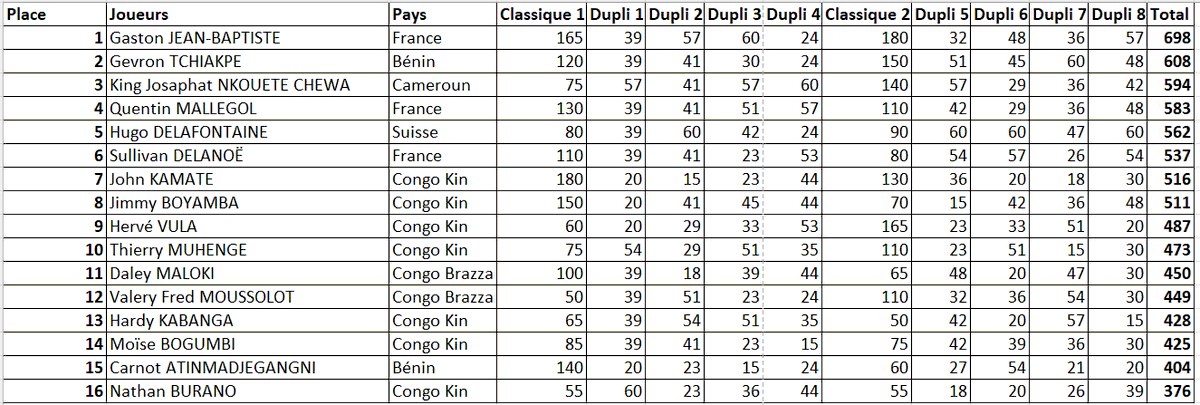 TwitFISF's tweet photo. Le classement à Kinshasa après 2 jours de compétition 
#Kinshasa2023 
#JeuxdelaFrancophonie 
#Scrabble
#FISF https://t.co/rSokjU5a9b