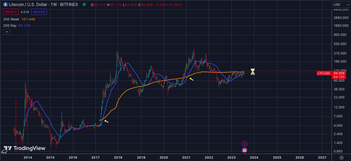 _CryptoSurf's tweet photo. $LTC / $USD

When cross? https://t.co/xoKCCqH4W5