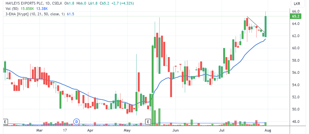 piratheeban1988's tweet photo. #HEXP supports 21EMA
Noticeable volume decrease on pullbacks
Could signal a potential trend reversal! 

#investing #stockmarket #technicalanalysis #trading #SriLanka #CapitalMarkets #LKA #CSE #CSE_lk #equities #SL #CSEStocks https://t.co/0mMpGygZrn