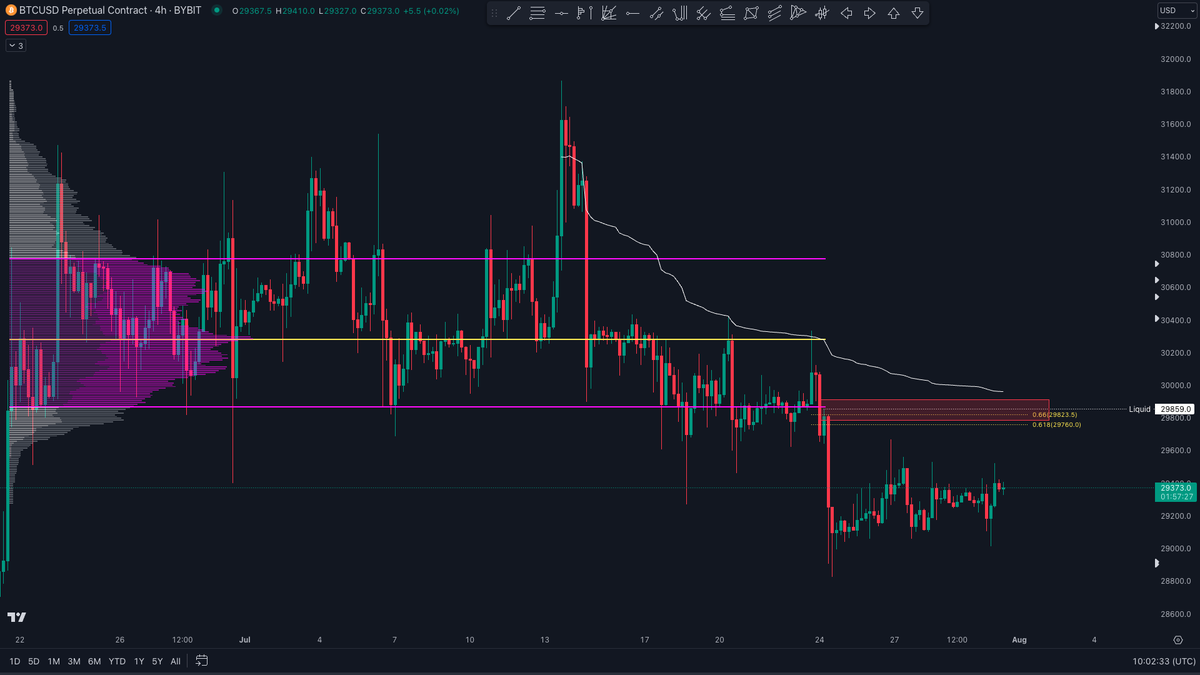 1taytrading's tweet photo. Area of interest im looking for a rejection and possible further downside

Backtest of the previous range VAL lining up nicely with a possible SFP of a 4hr OB and the anchored VWAP from the high also in same area

If no rejection here looking for higher, POC then the VAH https://t.co/PBaFCD2nQG