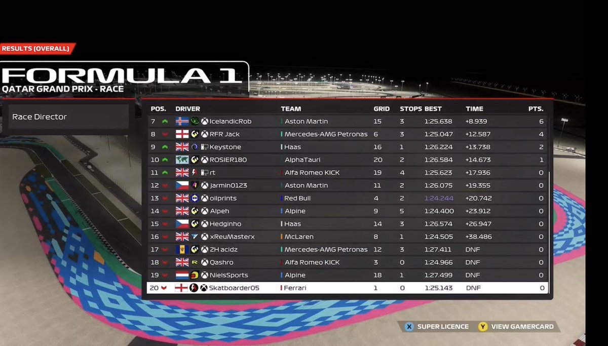 NoxyRacing's tweet photo. Well done to Sketchybull in Tier 1 and Midfield Maestro (due to pens) in Tier 2 for coming 1st in our season 10 opener 🥇 https://t.co/4rUVGra3EH