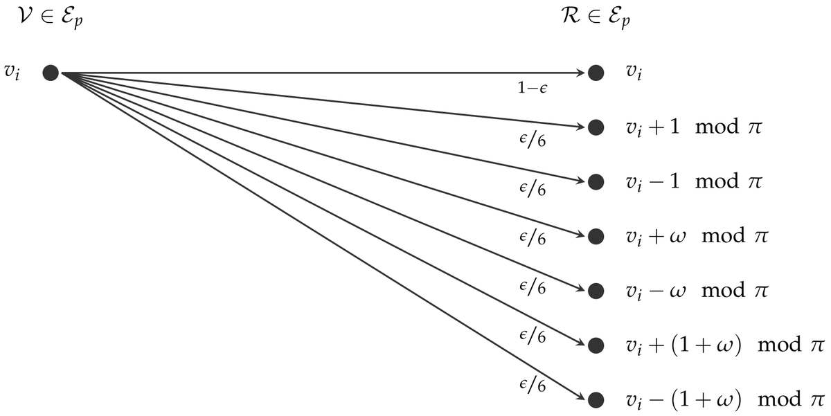 Cryptogr_MDPI's tweet image. #CryptographyPaper
Generalized Concatenated #Codes over #Gaussian and Eisenstein Integers for Code-Based Cryptography
by Johann-Philipp Thiers and Jürgen Freudenberger
from #ISD, #HTWG Konstanz, University of Applied Sciences

open access, welcome to read:
mdpi.com/2410-387X/5/4/…