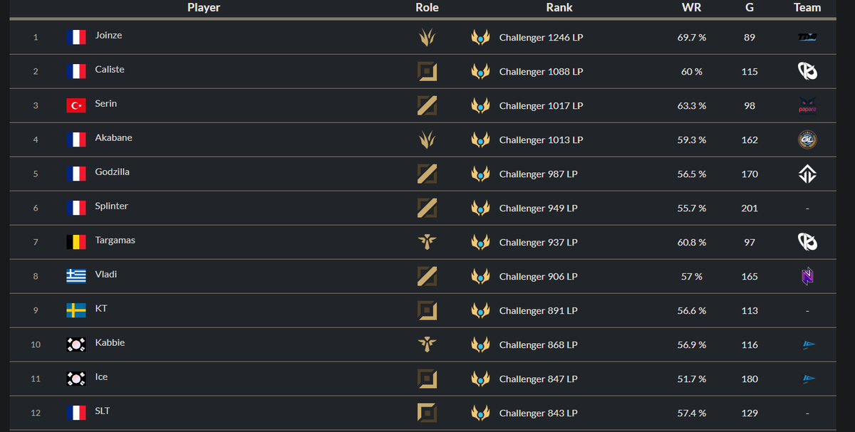 Manaty_LoL's tweet photo. 🇫🇷🇫🇷🇫🇷🇫🇷🇫🇷 6 FR dans le top 12 (j'suis a 500LP j'arrive bientot) https://t.co/vHrTdXNcku