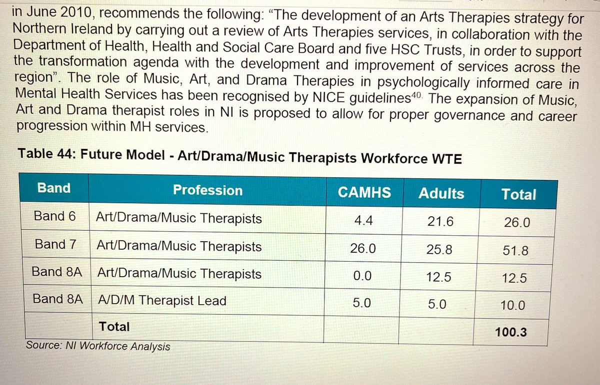 Delighted to see the art therapies get the recognition they deserve in the newly published #MentalHealth workforce review for NI. Now we need the funding allocated to see this become a reality! @musictherapyuk @JennyKirkwood20 @heatherturk @baat_org @badthopen @AllisterCampbe1