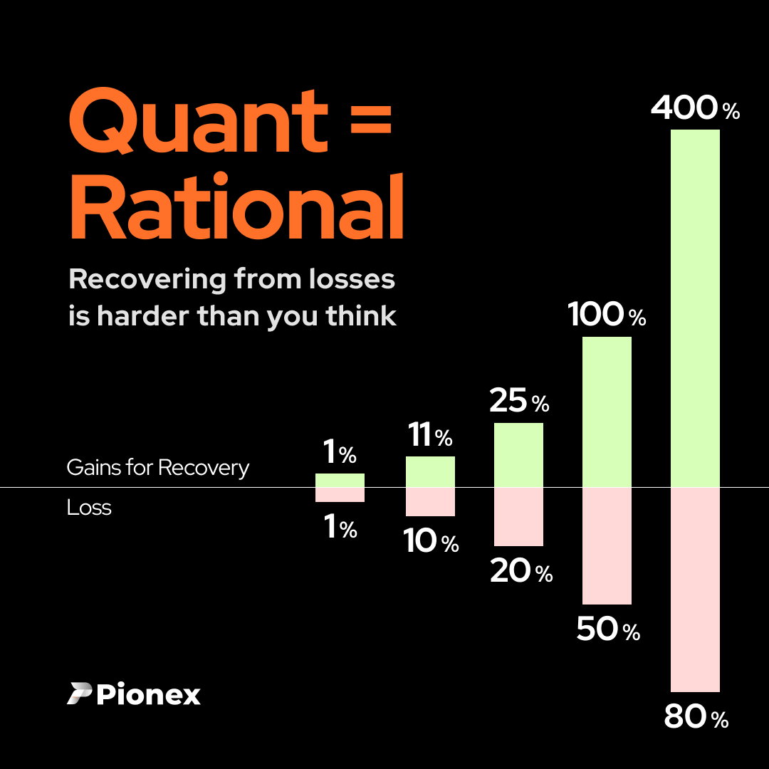 pionex's tweet image. Lost 20%? Gain 25% for recovery. 🙃

If you find yourself down 80%, buckle up for a remarkable 400% gain. 😩

Turn the tables &amp;amp; trade algorithmically with Pionex. 

#Pionex #QuantitativeTrading #RationalInvestor
Not financial advice.