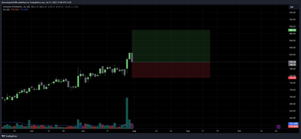 b_g_patel's tweet image. #SYNGENE ⬆️