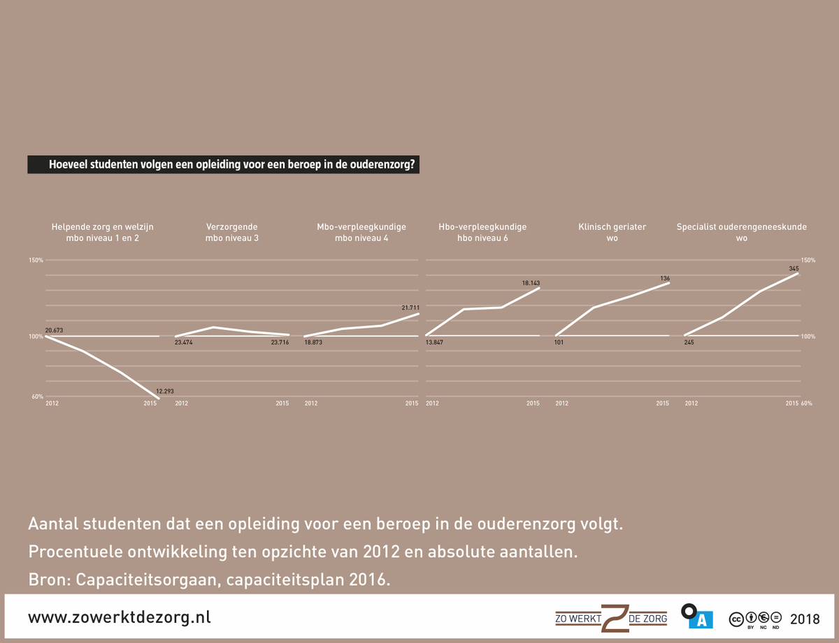Hoeveel studenten volgen een #opleiding voor een beroep in de #ouderenzorg? Die informatie vind je hieronder! Meer weten over hoe de ouderenzorg in Nederland is geregeld? Lees dan Zó werkt de ouderenzorg: argumentenfabriek.nl/products/zo-we…