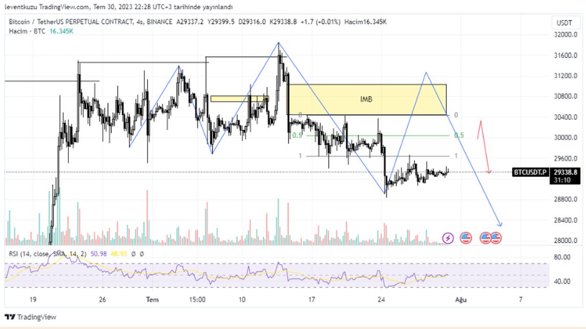 Haftalık #bitcoin analizi❗️

<a href="/Levent__Kuzu/">Levent Kuzu</a> Hocamızın katkıları ile Detaylı #euro #altın analizleri göz atmanızda fayda var haftaya yol haritası olacaktır