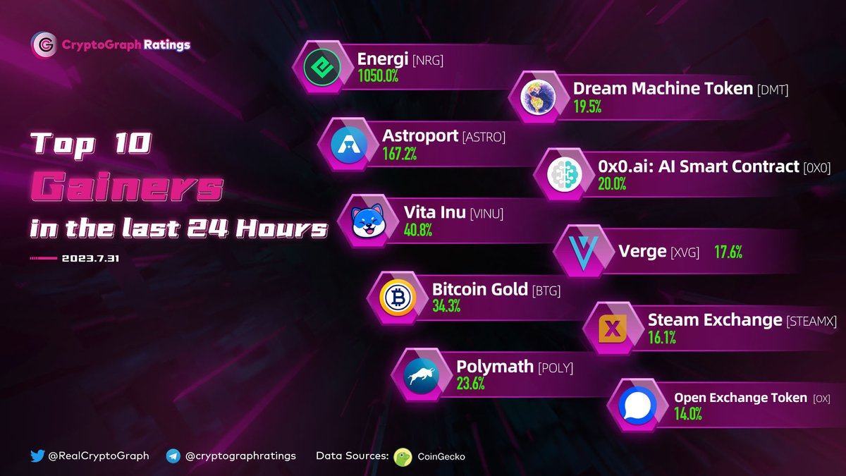 🚀 Top 10 Gainers in the last 24 Hours
$NRG $ASTRO $VINU $BTG $POLY $DMT #0X0 $XVG $STEAMX $OX