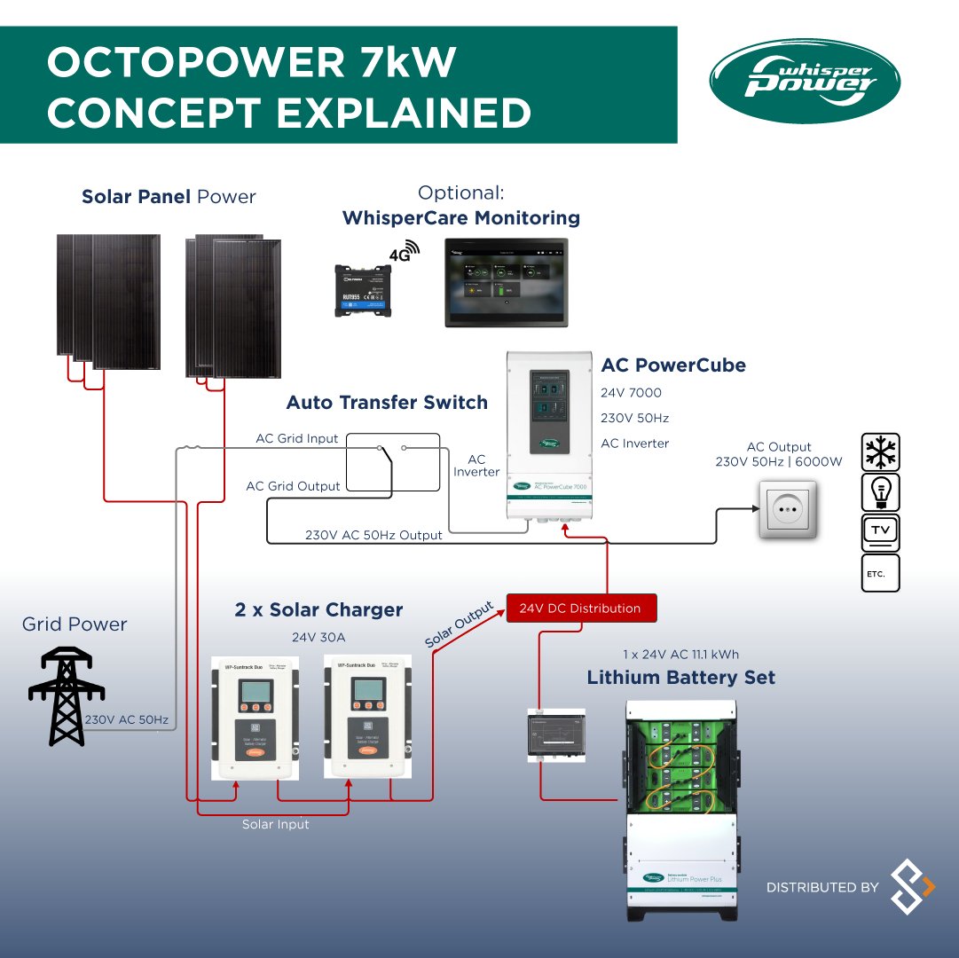 Say goodbye to power outages! WhisperPower has the perfect solution. From small appliances to whole households, our partnering OEM provides reliable off-grid power solutions. Contact us today! 🌞💡 See the range: whisperpower.com/octopower. #loadshedding #offgrid #alternativepower