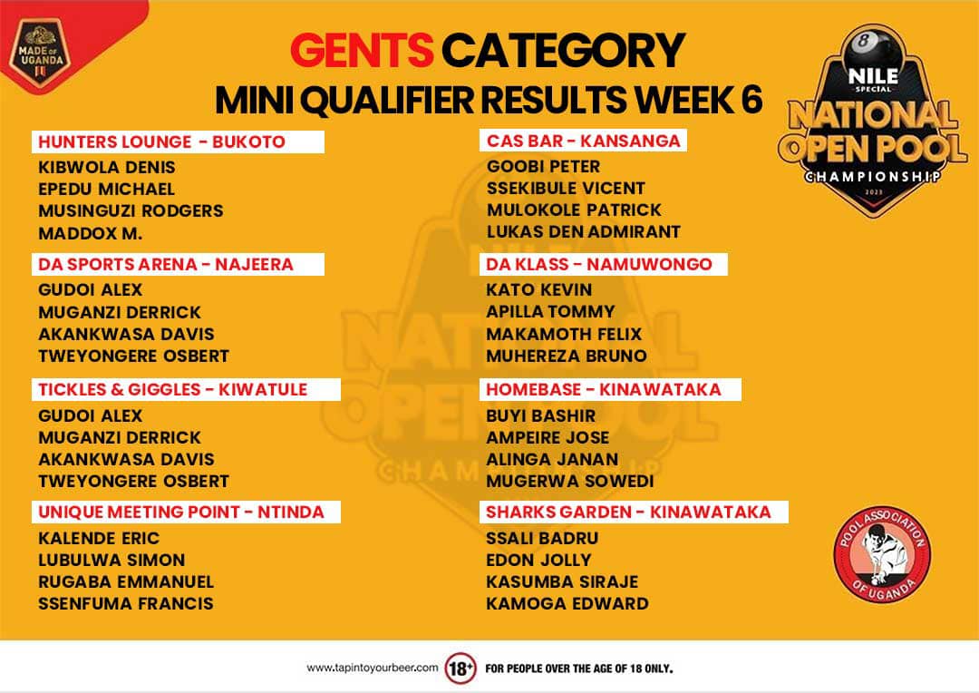 PeterKyobe's tweet photo. Select Qualifiers from Week 6 of the Nile Special National open minis over the weekend. 
Are you ready for the Regional finals?
@NBSportUg 
@NileSpecial 
@michael_mawanda 
@pooluganda 
@nextmediaug https://t.co/3mgYtEn4UB