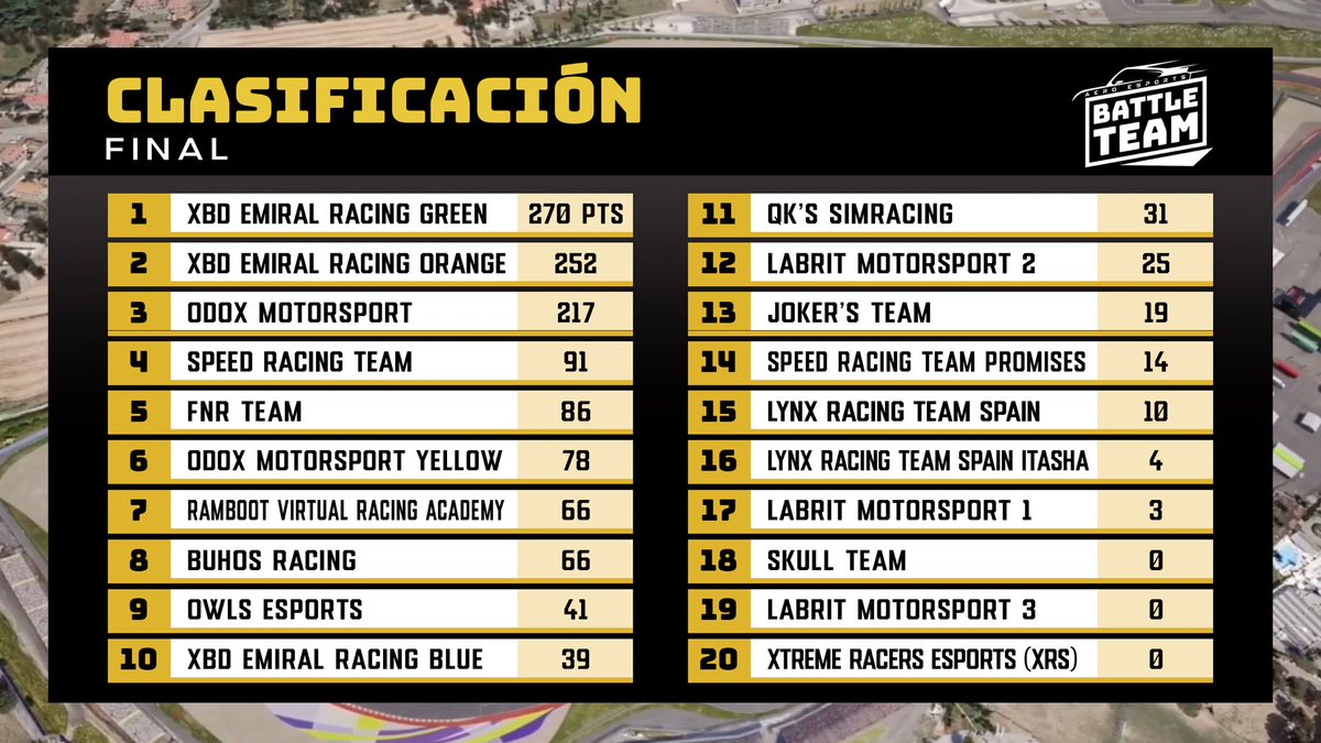 🔊Battle Team II

Hoy última carrera del campeonato 

¡¡ Ferrari Challenge en Monza !!

A las 22:45 no te pierdas la acción en directo <a href="/Tvcompetizion/">TV COMPETIZIONE</a> 

twitch.tv/tvcompetizione

#simracing #beacc #esports