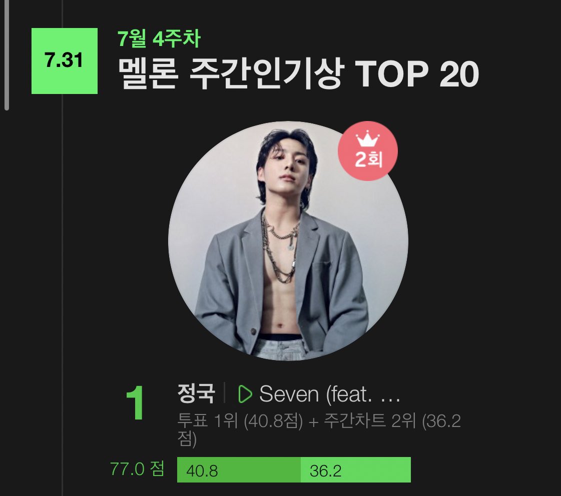 Daily_JKUpdate's tweet photo. 📊 Jungkook's "Seven (feat. Latto)" wins its 2nd Melon Weekly Popularity Award! 🇰🇷🏆

#1 Still With You🌟
#1 Seven 🌟
#1 Seven🌟

CONGRATULATIONS JUNGKOOK
#Jungkook #Seven #JungKook_Seven https://t.co/PabNkDsl5L
