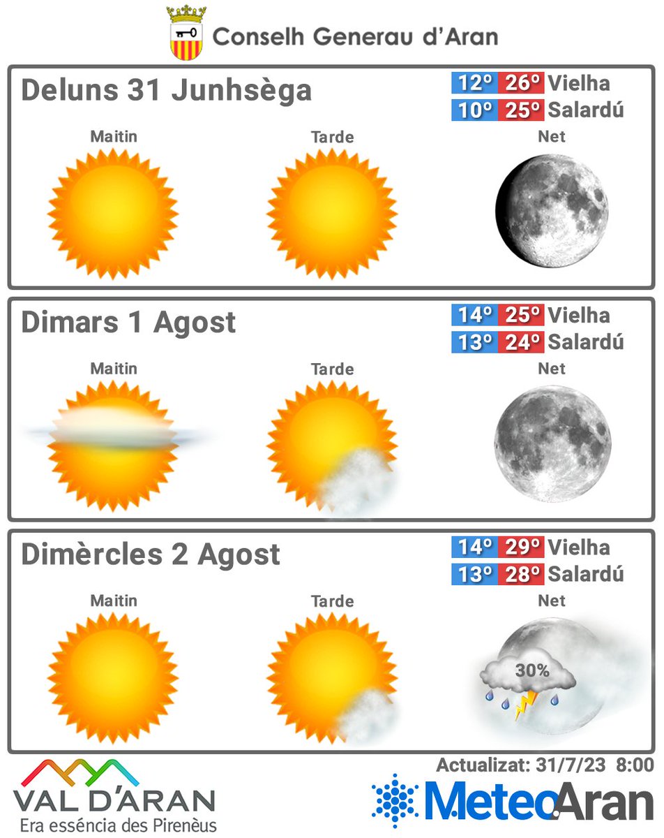MeteoAran's tweet photo. Inicio de semana plácido y veraniego.
12°/26° en Vielha
10°/25° en Salardú https://t.co/VK9c4e9kM8