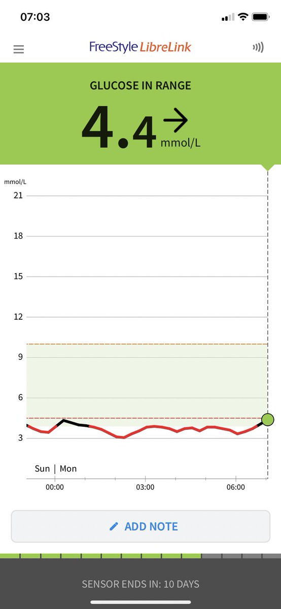 LauraGinn1983's tweet photo. 😬😬😬

#type1diabetes #morningwakeup #hypo #allnightlong #oops #libre #freestylelibre #type1problems #cgm https://t.co/hdNmHhiPL2