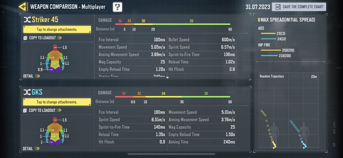 Striker45 Initial impressions - Worst weapon release in recent times? Striker45 has a Rate of Fire of 600RPM which is similar to GKS and ICR. Both GKS and ICR got better damage over range to back them. Meanwhile Striker45 has none of that while having... (Continued in thread)