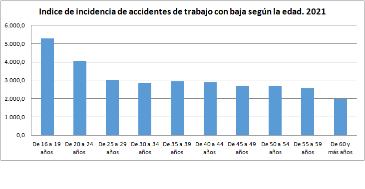 prevenorp's tweet photo. El #DatodelDía los jóvenes se accidentan en el trabajo mucho más que los mayores
¿Alguien tiene una explicación? ➡️  https://t.co/rL8k78Ilzw
#PRL #AccidenteLaboral #Seguridad https://t.co/TmNCy40wBR