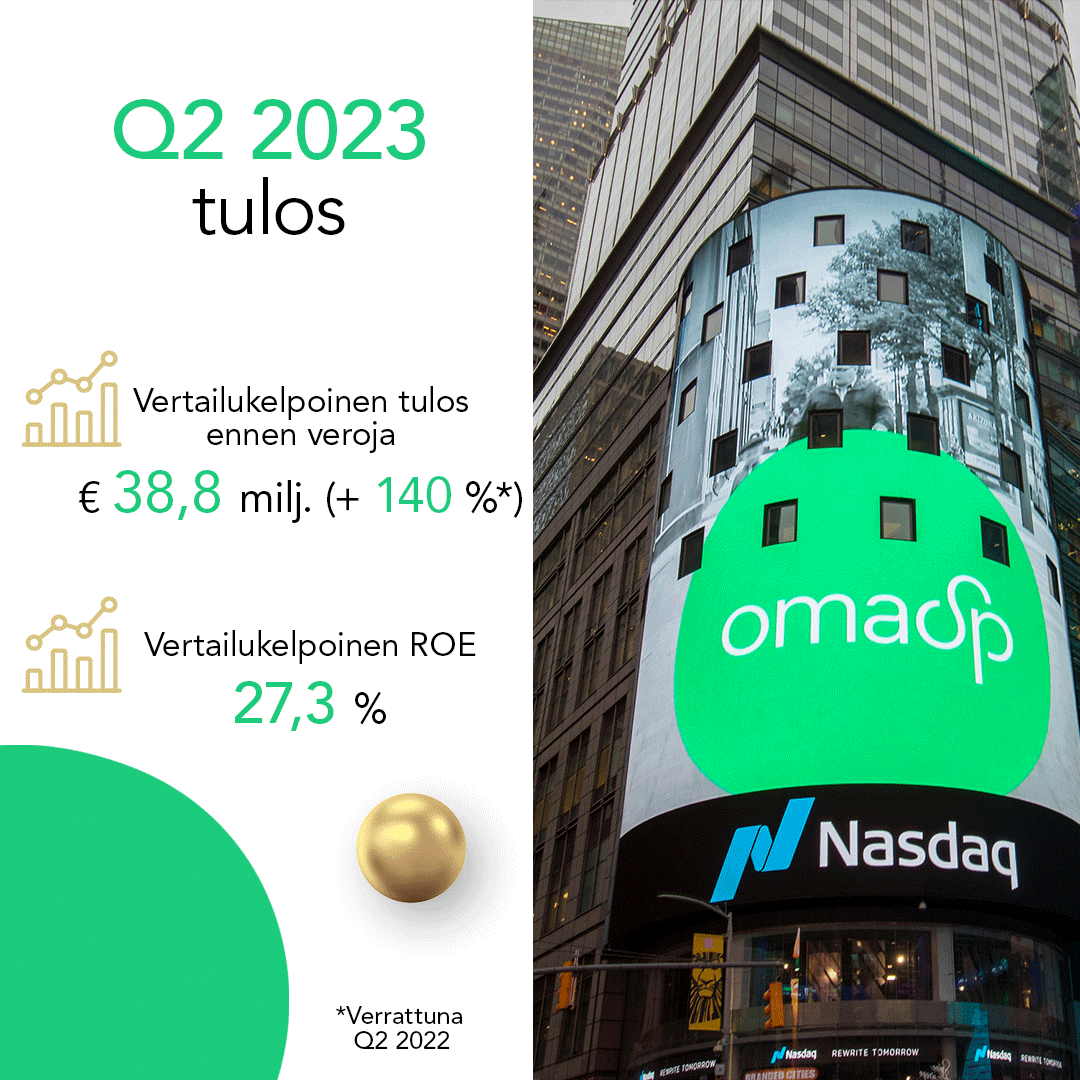 OmaSaastopankki's tweet photo. Oma Säästöpankki Oyj:n puolivuosikatsaus 2023 on julkaistu.💚

Menestyvä pankki on asiakkaalle luotettava kumppani. Historian paras neljännes jälleen – vertailukelpoinen tulos ennen veroja kasvoi 140 % ja vertailukelpoinen ROE% nousi 27,3 %:iin.

https://t.co/SoKtFI5h4l https://t.co/xJ9u2HBjMt