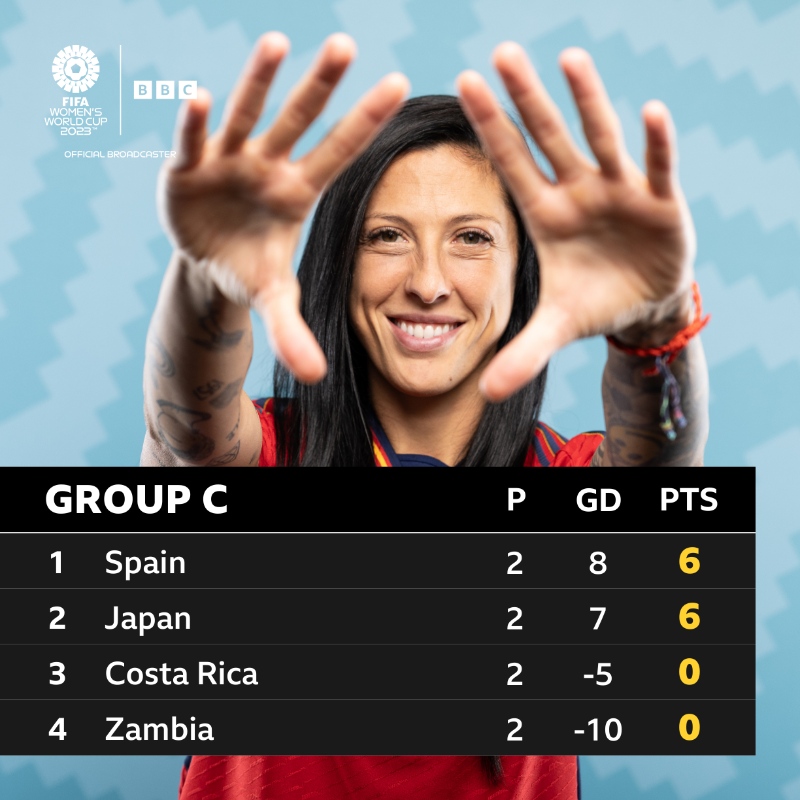 BBCSport's tweet photo. The final round of fixtures in Group C are under way!

Will it be Spain or Japan who top the group? 🔢

#FifaWWC #JPN v #ESP