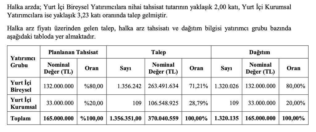 BorsaMhend7216's tweet photo. #ASGYO  #HalkaArz sonuçları için KAP geldi. 

Yurtiçi #Bireysel katılımda 1.320.026 kişiden 2 kat talep geldi.

Bireysel taleplerde,maksimum 132 lot dağıtım gerçekleşmiştir.

#HalkaArzSonuç #Klser #Fzlgy #Atkey https://t.co/emtTADJyDr