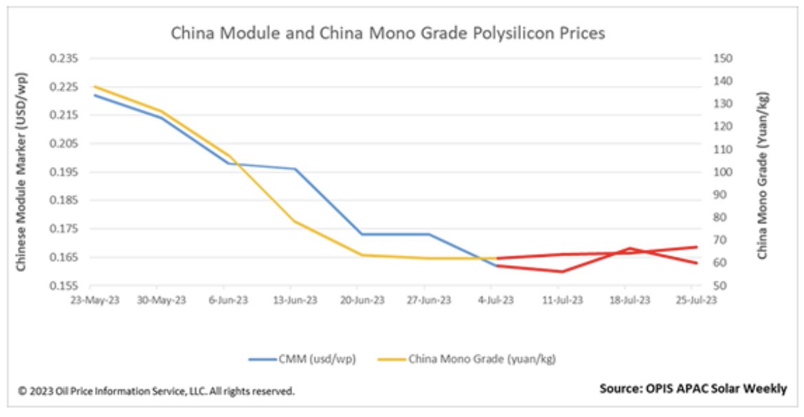 energy_mar's tweet image. #Solar module prices have declined and stabilized. #polysilicon #copper #Aluminum #Silver #steel #energytransition #Photovoltaics #China #CriticalMinerals #inflation