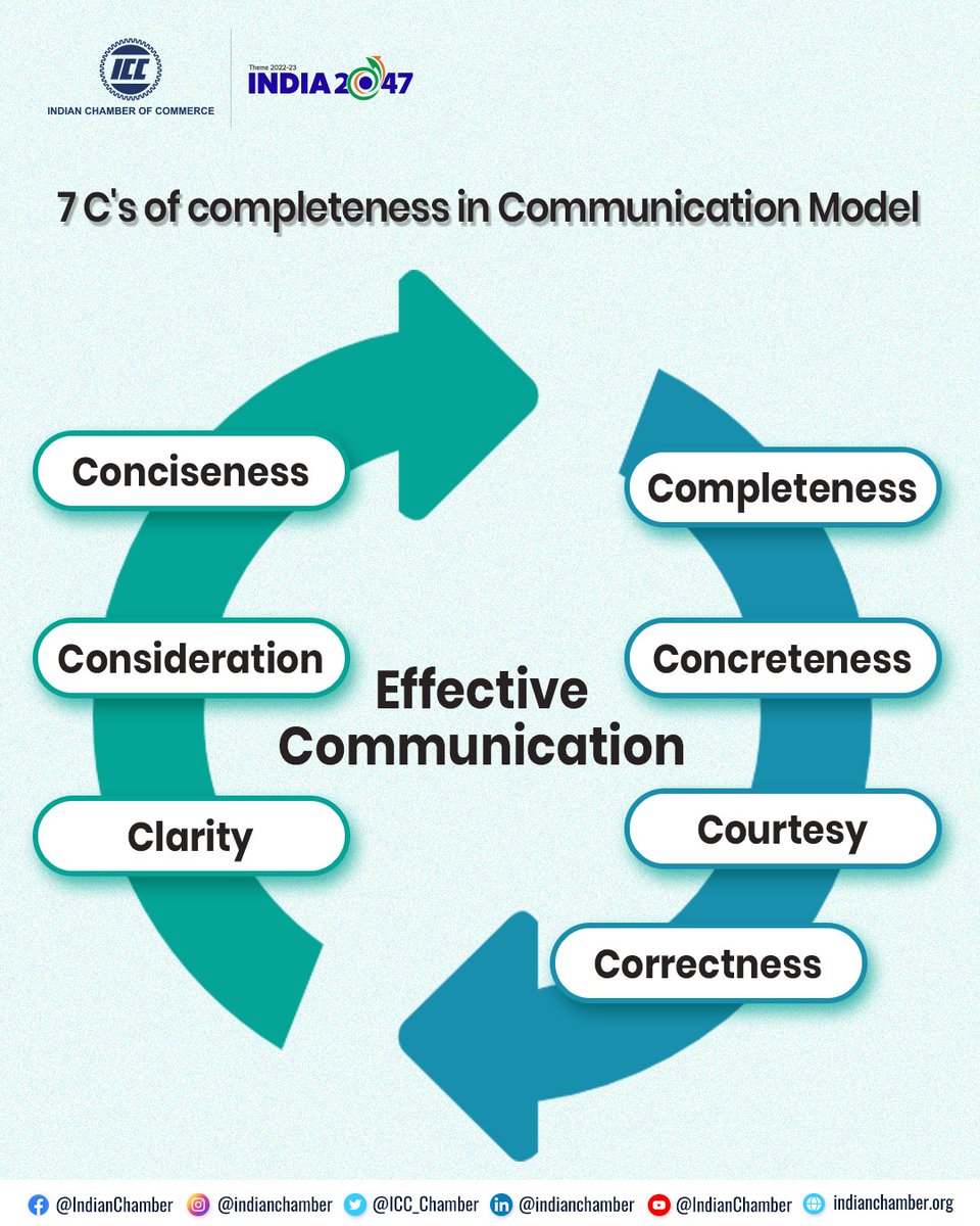 ICC_Chamber's tweet photo. Do you know the importance of the Communication Model's 7 c's of completeness?
Let's know about it.
#IndianChamberofCommerce #MondayMuse #InspiringMonday #MondayInformation https://t.co/djzIq6lZR5