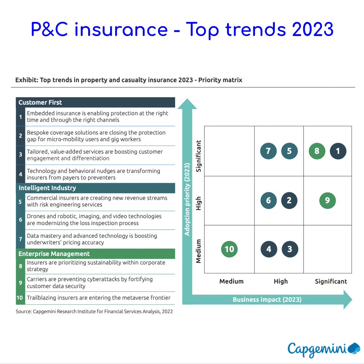 FGraillot's tweet photo. Capgemini's report on P&C insurance trends yields 10 game-changing opportunities in that space. (BestOfH1)

👉 https://t.co/eYX9HTut5u

The report starts with reminding the economic background: slower global growth, inflation, interest rates up.

Then it lists 10 major trends that might structure that industry, ranking them based on their business impact and priority for C-level to embrace them.

My top picks would be trend No.1: Embedded Insurance and trend No.7: Data mastery is boosting underwriters’ pricing accuracy (which has been part of my 3 predictions for two years in a row)