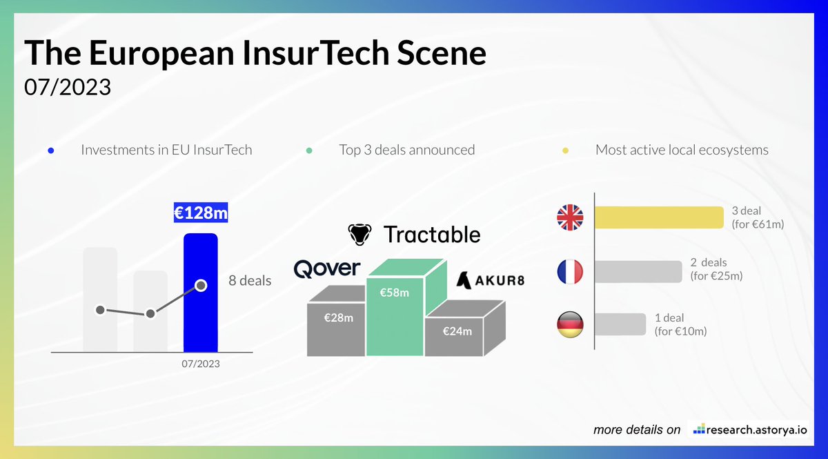 [The European 🇪🇺 #InsurTech scene] Here are KPI on InsurTech investments in July 2023. ___ #FinTech