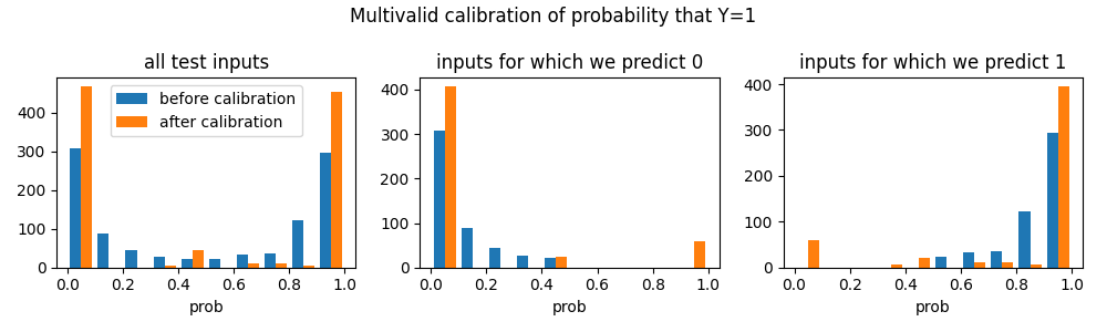 detommaso_g's tweet image. 𝗠𝘂𝗹𝘁𝗶𝗰𝗮𝗹𝗶𝗯𝗿𝗮𝘁𝗲 (Algo 15 in @Aaroth&apos;s notes) is one of my favourites in the #ConformalPrediction family. In binary classification, it provides 𝗰𝗮𝗹𝗶𝗯𝗿𝗮𝘁𝗲𝗱 𝗽𝗿𝗼𝗯𝗮𝗯𝗶𝗹𝗶𝘁𝗶𝗲𝘀 with rigorous multivalid coverage guarantees.